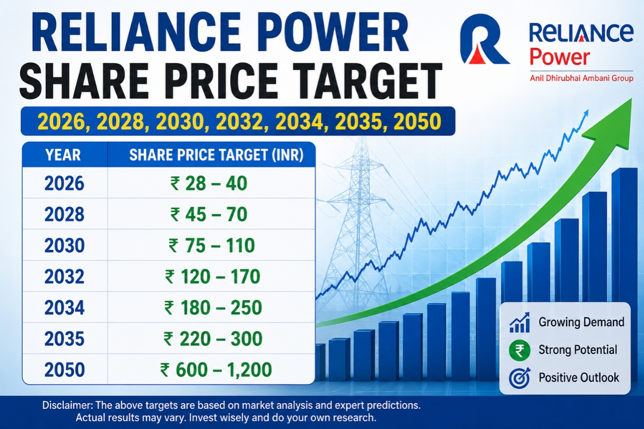 Reliance Power Share Price Target