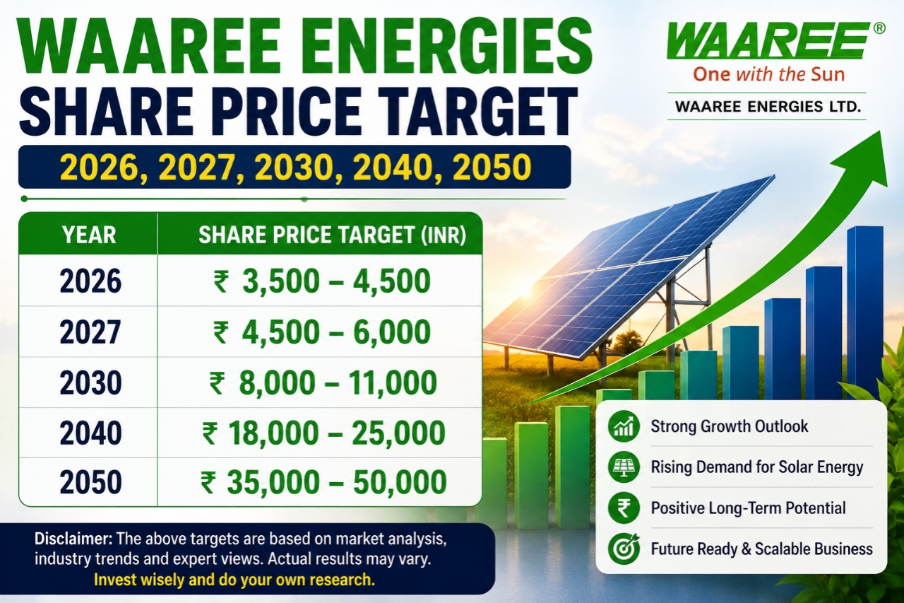Waaree Energies Share Price Target